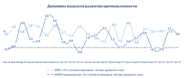 Промышленное производство в России: результаты октября