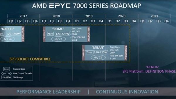AMD Zen 3 – Процессоры будут мощнее, чем прогнозировалось